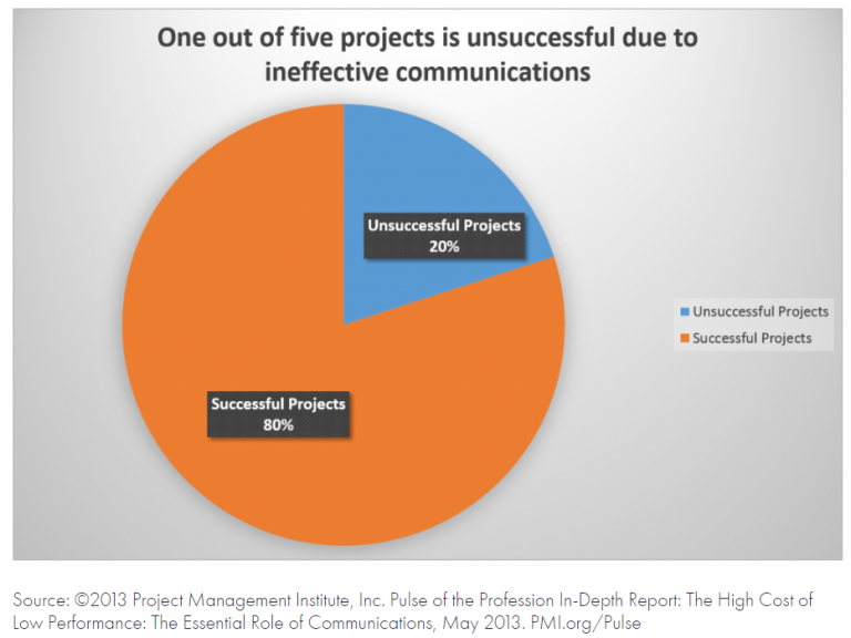 Kakediagram - illustrasjonen er hentet fra Project Management Institute.